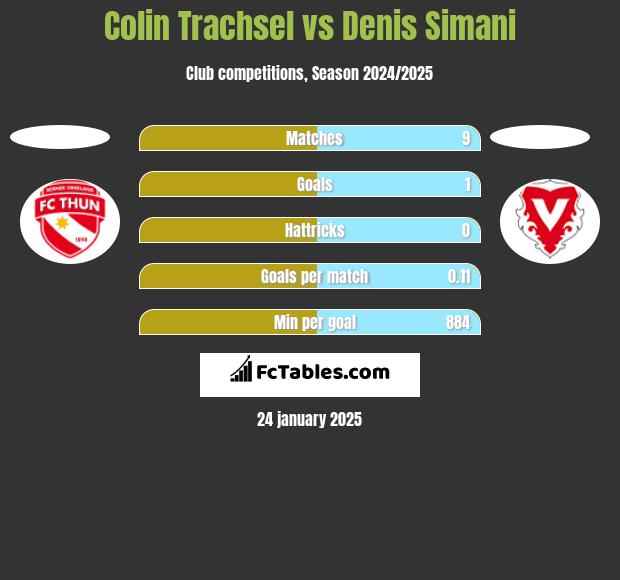 Colin Trachsel vs Denis Simani h2h player stats