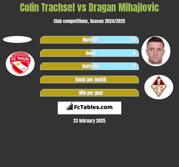 Colin Trachsel vs Dragan Mihajlovic h2h player stats