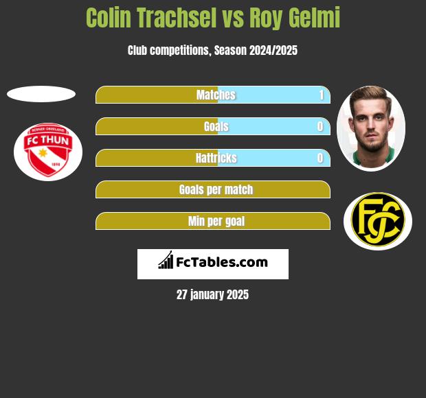 Colin Trachsel vs Roy Gelmi h2h player stats