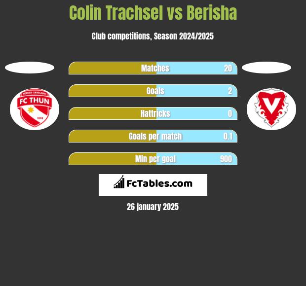 Colin Trachsel vs Berisha h2h player stats