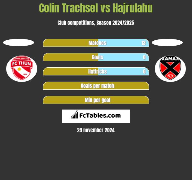 Colin Trachsel vs Hajrulahu h2h player stats