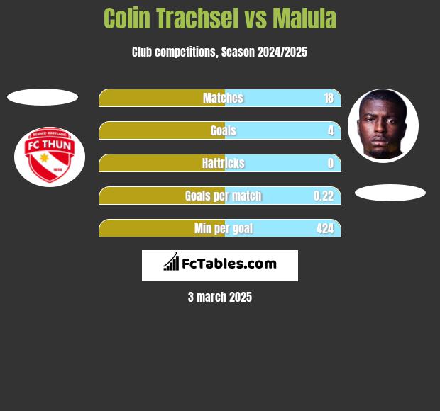 Colin Trachsel vs Malula h2h player stats