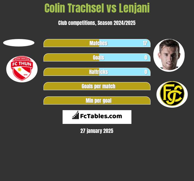 Colin Trachsel vs Lenjani h2h player stats