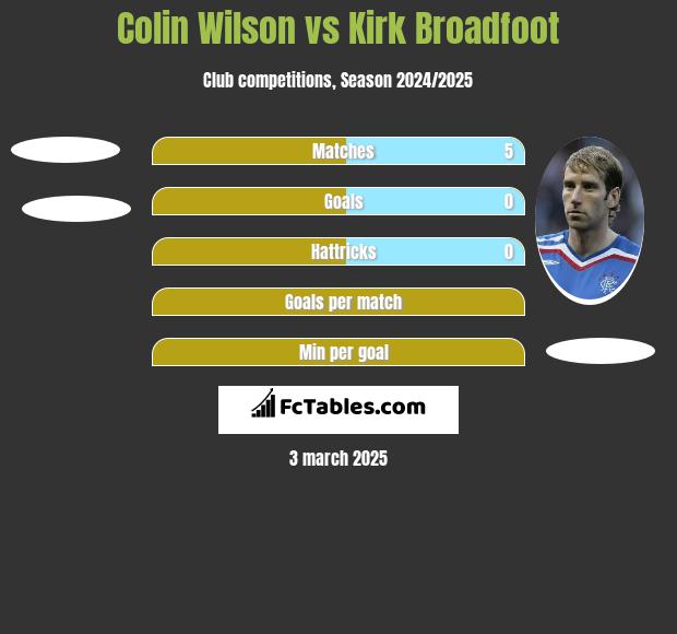 Colin Wilson vs Kirk Broadfoot h2h player stats