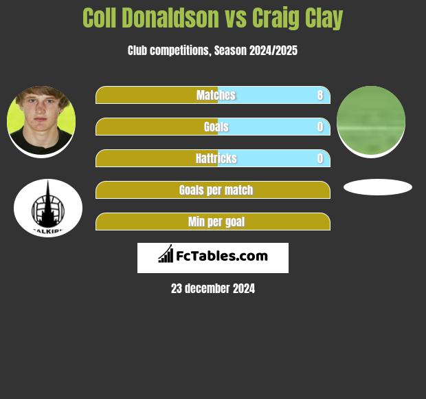 Coll Donaldson vs Craig Clay h2h player stats