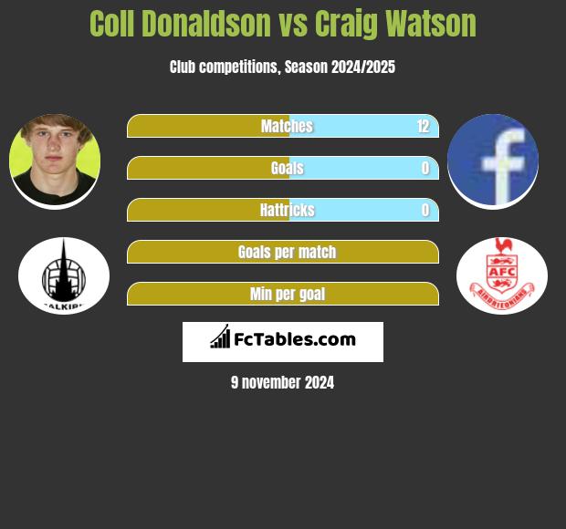 Coll Donaldson vs Craig Watson h2h player stats