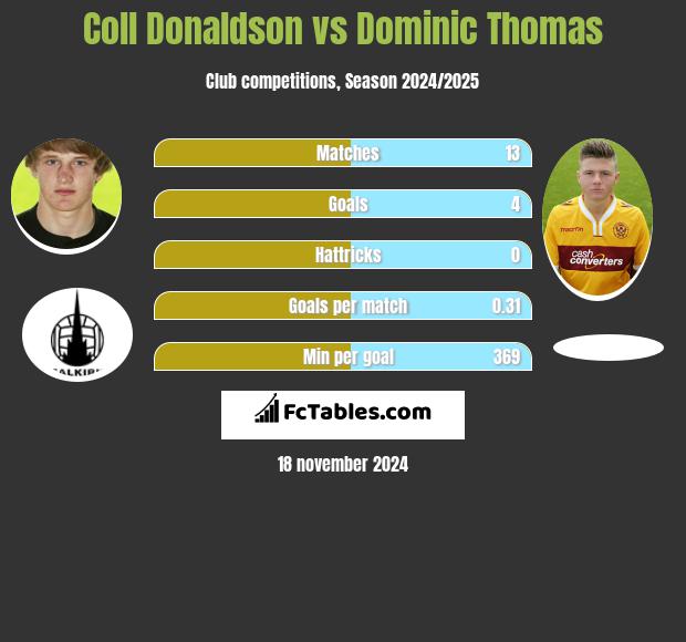 Coll Donaldson vs Dominic Thomas h2h player stats