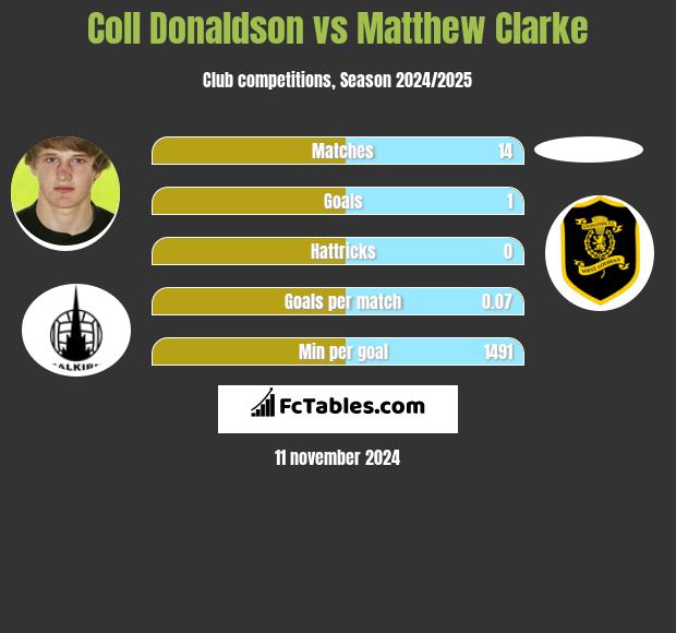 Coll Donaldson vs Matthew Clarke h2h player stats