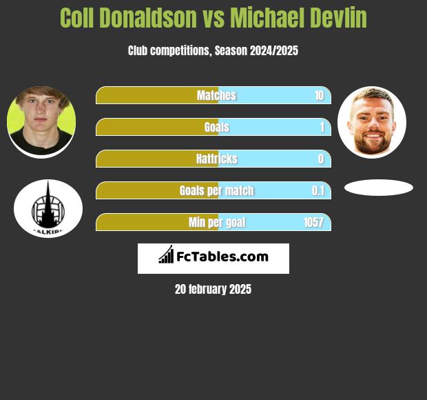 Coll Donaldson vs Michael Devlin h2h player stats