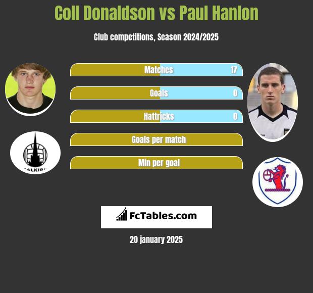 Coll Donaldson vs Paul Hanlon h2h player stats