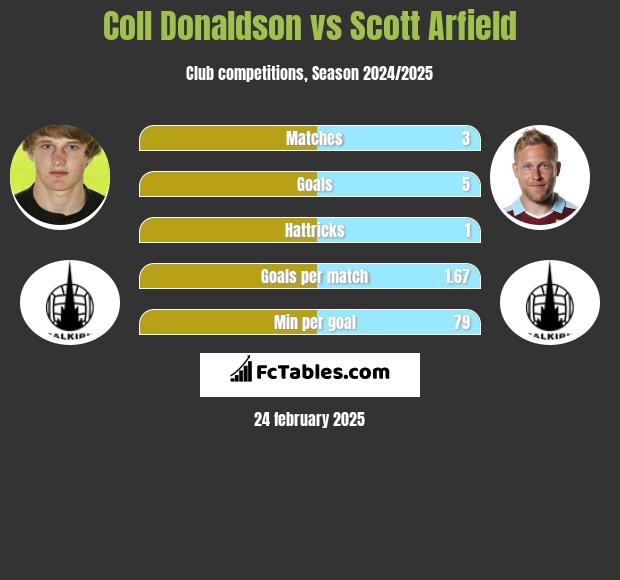 Coll Donaldson vs Scott Arfield h2h player stats