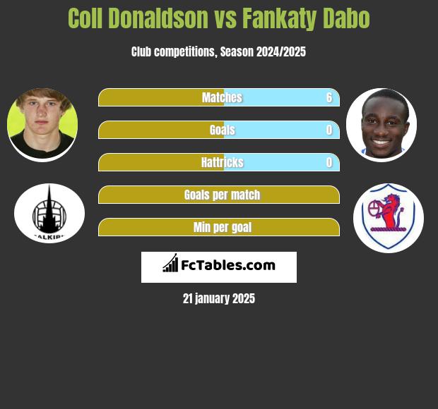 Coll Donaldson vs Fankaty Dabo h2h player stats