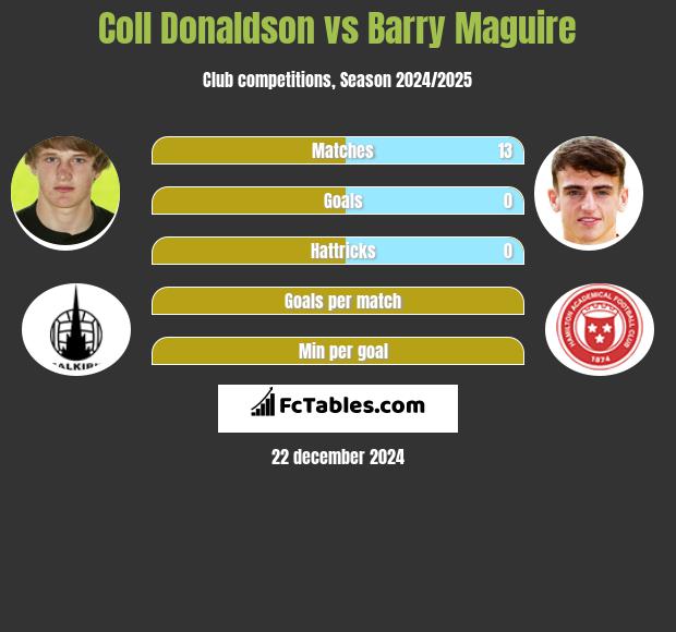 Coll Donaldson vs Barry Maguire h2h player stats