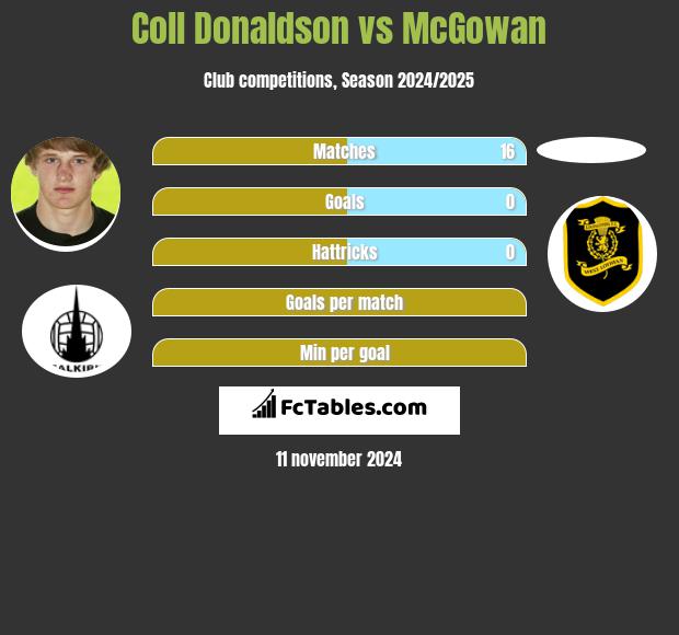 Coll Donaldson vs McGowan h2h player stats