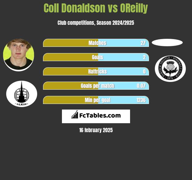 Coll Donaldson vs OReilly h2h player stats