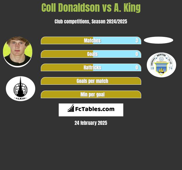 Coll Donaldson vs A. King h2h player stats