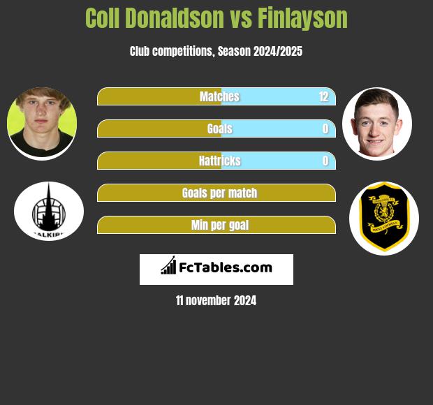 Coll Donaldson vs Finlayson h2h player stats