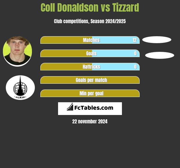 Coll Donaldson vs Tizzard h2h player stats