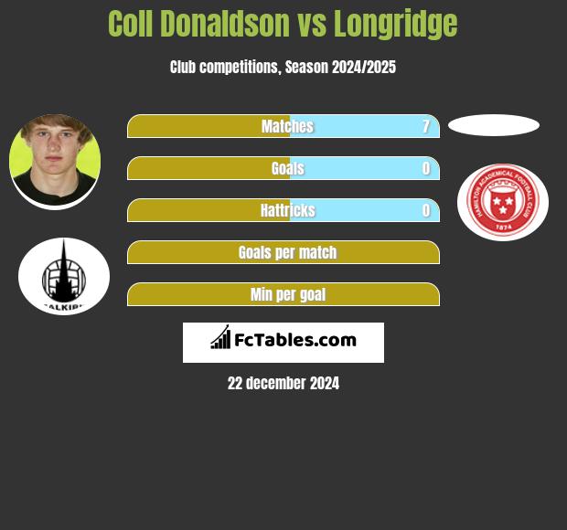 Coll Donaldson vs Longridge h2h player stats