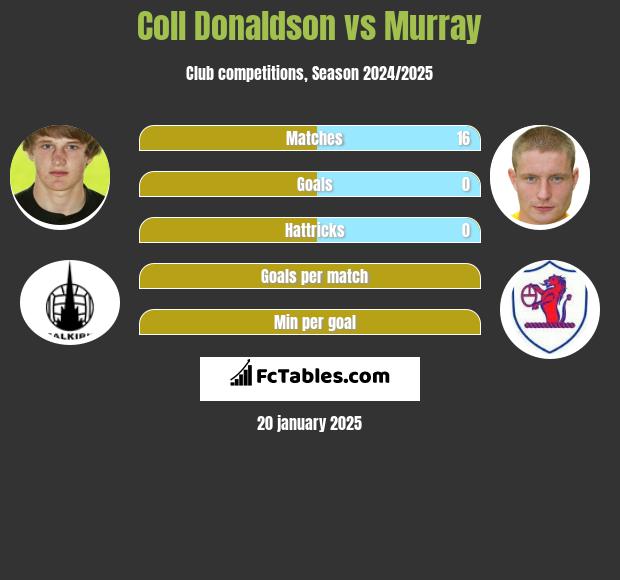 Coll Donaldson vs Murray h2h player stats