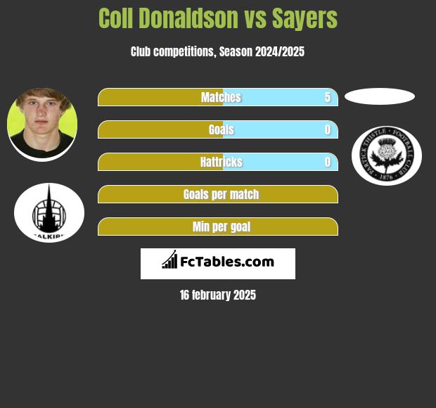 Coll Donaldson vs Sayers h2h player stats