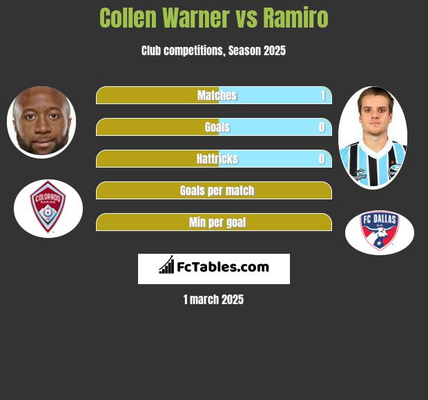 Collen Warner vs Ramiro h2h player stats