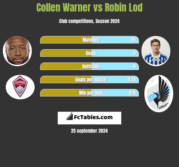 Collen Warner vs Robin Lod h2h player stats