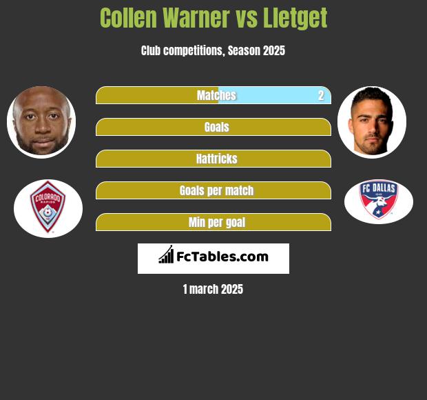 Collen Warner vs Lletget h2h player stats