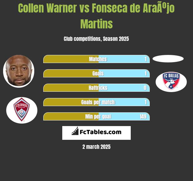 Collen Warner vs Fonseca de AraÃºjo Martins h2h player stats