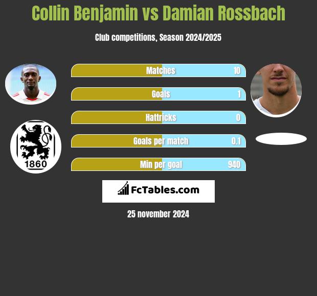 Collin Benjamin vs Damian Rossbach h2h player stats