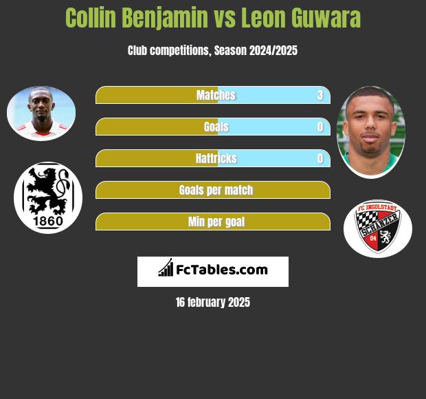 Collin Benjamin vs Leon Guwara h2h player stats