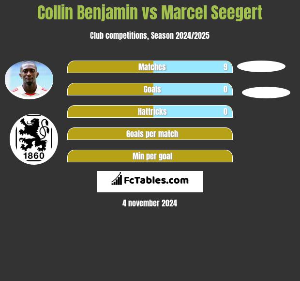 Collin Benjamin vs Marcel Seegert h2h player stats