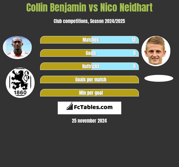 Collin Benjamin vs Nico Neidhart h2h player stats