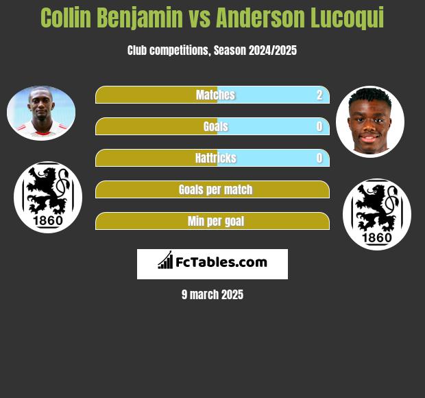 Collin Benjamin vs Anderson Lucoqui h2h player stats