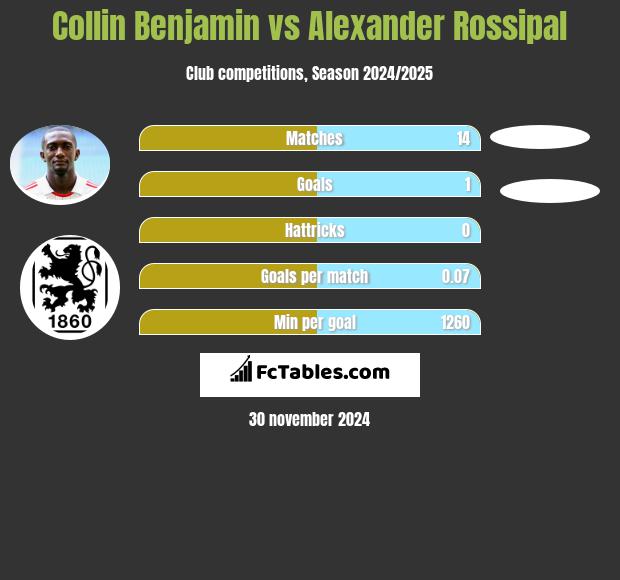 Collin Benjamin vs Alexander Rossipal h2h player stats