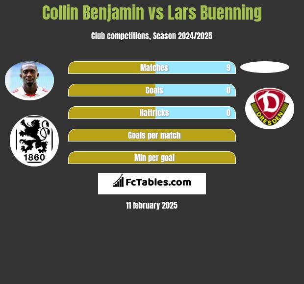 Collin Benjamin vs Lars Buenning h2h player stats