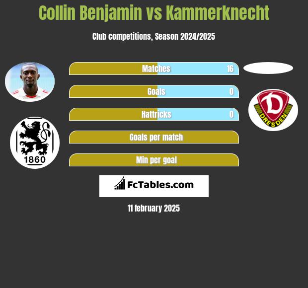 Collin Benjamin vs Kammerknecht h2h player stats