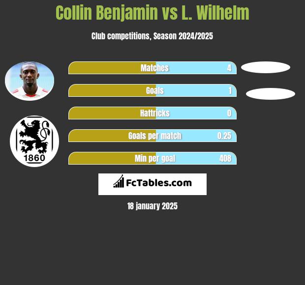 Collin Benjamin vs L. Wilhelm h2h player stats