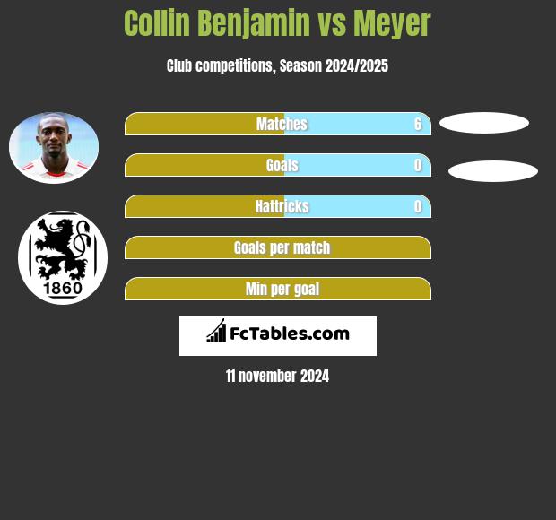 Collin Benjamin vs Meyer h2h player stats