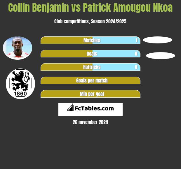 Collin Benjamin vs Patrick Amougou Nkoa h2h player stats