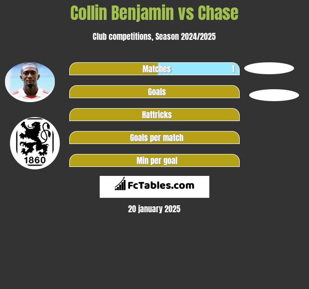 Collin Benjamin vs Chase h2h player stats