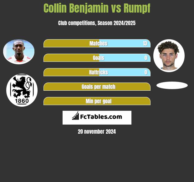 Collin Benjamin vs Rumpf h2h player stats