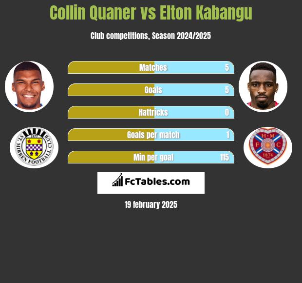 Collin Quaner vs Elton Kabangu h2h player stats