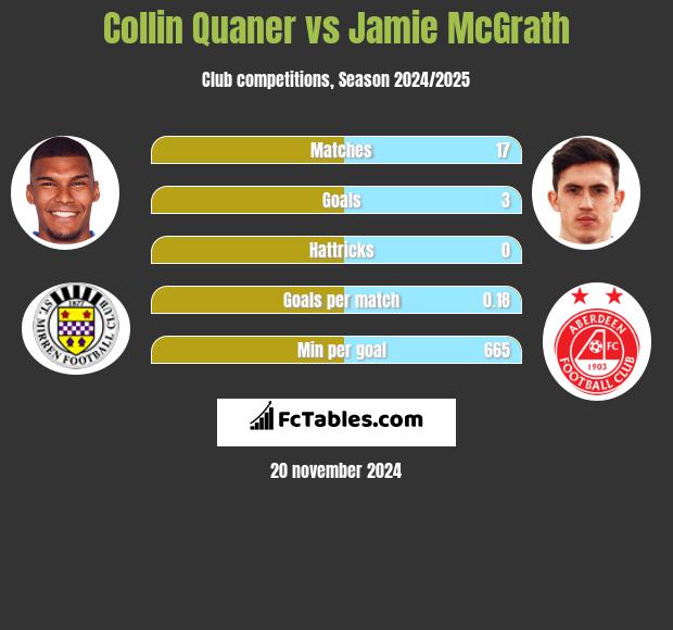 Collin Quaner vs Jamie McGrath h2h player stats