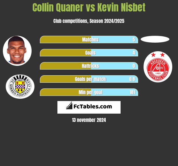 Collin Quaner vs Kevin Nisbet h2h player stats