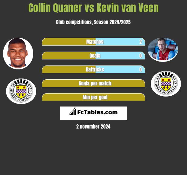 Collin Quaner vs Kevin van Veen h2h player stats