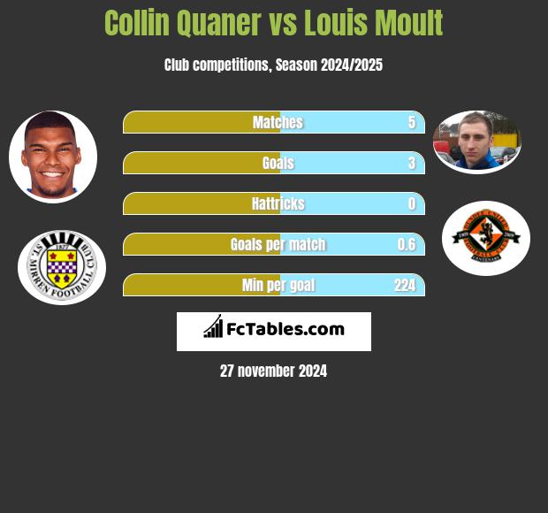 Collin Quaner vs Louis Moult h2h player stats