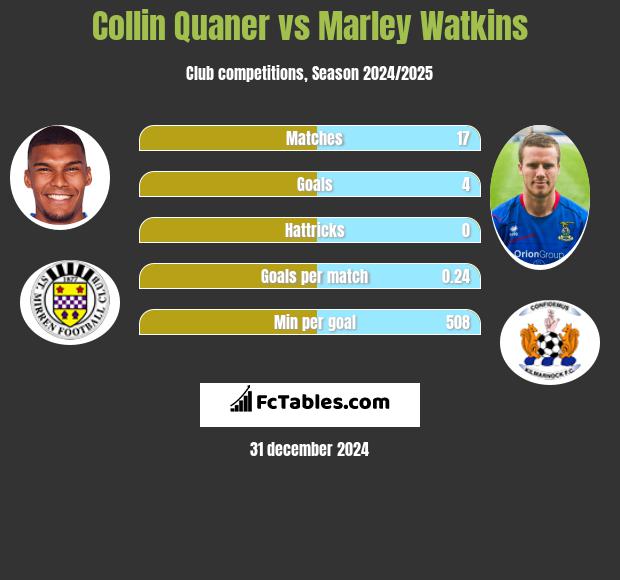 Collin Quaner vs Marley Watkins h2h player stats