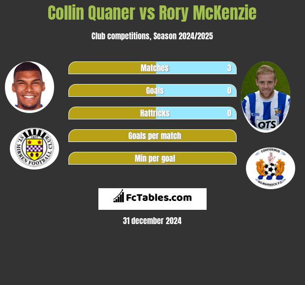 Collin Quaner vs Rory McKenzie h2h player stats