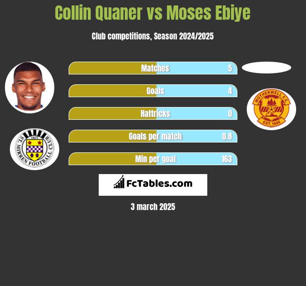 Collin Quaner vs Moses Ebiye h2h player stats